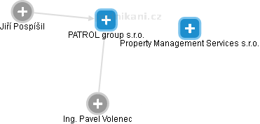 PATROL group s.r.o. - náhled vizuálního zobrazení vztahů obchodního rejstříku