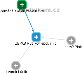 ZEPAS Rudíkov, spol. s r.o. - náhled vizuálního zobrazení vztahů obchodního rejstříku