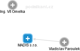 MADIS s.r.o. - náhled vizuálního zobrazení vztahů obchodního rejstříku