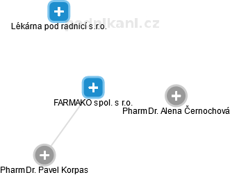 FARMAKO spol. s r.o. - náhled vizuálního zobrazení vztahů obchodního rejstříku
