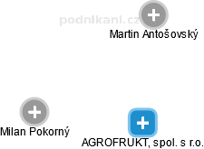 AGROFRUKT, spol. s r.o. - náhled vizuálního zobrazení vztahů obchodního rejstříku