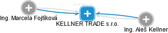 KELLNER TRADE s.r.o. - náhled vizuálního zobrazení vztahů obchodního rejstříku