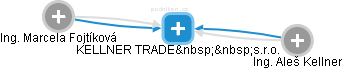 KELLNER TRADE  s.r.o. - náhled vizuálního zobrazení vztahů obchodního rejstříku