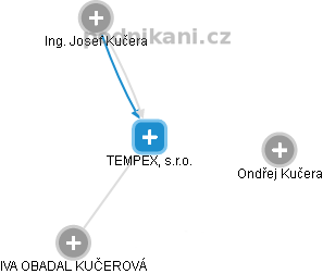 TEMPEX, s.r.o. - náhled vizuálního zobrazení vztahů obchodního rejstříku
