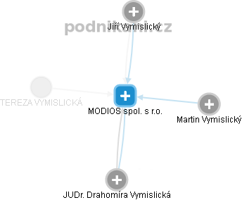 MODIOS spol. s r.o. - náhled vizuálního zobrazení vztahů obchodního rejstříku