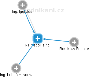 RTP, spol. s r.o. - náhled vizuálního zobrazení vztahů obchodního rejstříku