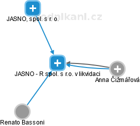JASNO - R spol. s r.o. v likvidaci - náhled vizuálního zobrazení vztahů obchodního rejstříku