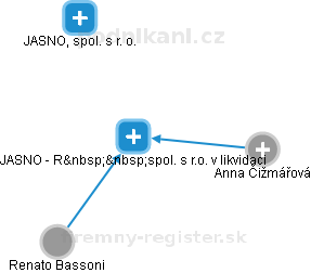 JASNO - R  spol. s r.o. v likvidaci - náhled vizuálního zobrazení vztahů obchodního rejstříku