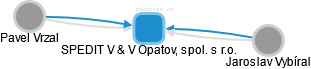 SPEDIT V & V Opatov, spol. s r.o. - náhled vizuálního zobrazení vztahů obchodního rejstříku