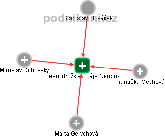 Lesní družstvo Háje Neubuz - náhled vizuálního zobrazení vztahů obchodního rejstříku
