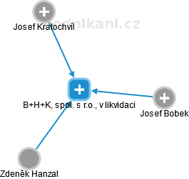 B+H+K, spol. s r.o., v likvidaci - náhled vizuálního zobrazení vztahů obchodního rejstříku