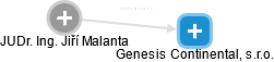 Genesis Continental, s.r.o. - náhled vizuálního zobrazení vztahů obchodního rejstříku