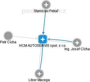 HCM AUTOSERVIS spol. s r.o. - náhled vizuálního zobrazení vztahů obchodního rejstříku