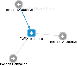 EWAX spol. s r.o. - náhled vizuálního zobrazení vztahů obchodního rejstříku