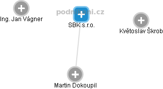 SBK s.r.o. - náhled vizuálního zobrazení vztahů obchodního rejstříku