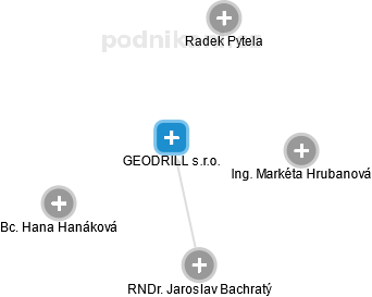 GEODRILL s.r.o. - náhled vizuálního zobrazení vztahů obchodního rejstříku