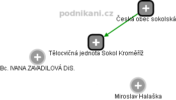 Tělocvičná jednota Sokol Kroměříž - náhled vizuálního zobrazení vztahů obchodního rejstříku