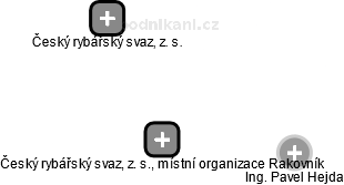 Český rybářský svaz, z. s., místní organizace Rakovník - náhled vizuálního zobrazení vztahů obchodního rejstříku