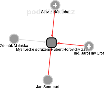 Myslivecké sdružení Hubert Hořovičky, z.s. - náhled vizuálního zobrazení vztahů obchodního rejstříku