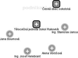 Tělocvičná jednota Sokol Rakovník - náhled vizuálního zobrazení vztahů obchodního rejstříku