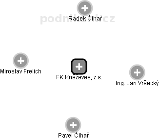 FK Kněževes, z.s. - náhled vizuálního zobrazení vztahů obchodního rejstříku