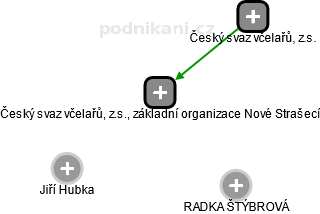 Český svaz včelařů, z.s., základní organizace Nové Strašecí - náhled vizuálního zobrazení vztahů obchodního rejstříku