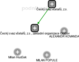 Český svaz včelařů, z.s., základní organizace Oráčov - náhled vizuálního zobrazení vztahů obchodního rejstříku
