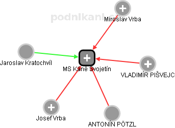 MS Káně Svojetín - náhled vizuálního zobrazení vztahů obchodního rejstříku
