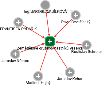 Zemědělské družstvo vlastníků Veselka - náhled vizuálního zobrazení vztahů obchodního rejstříku