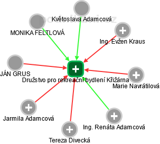 Družstvo pro rekreační bydlení Křižárna - náhled vizuálního zobrazení vztahů obchodního rejstříku