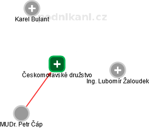 Českomoravské družstvo - náhled vizuálního zobrazení vztahů obchodního rejstříku