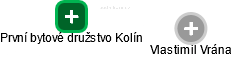 První bytové družstvo Kolín - náhled vizuálního zobrazení vztahů obchodního rejstříku