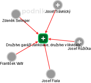 Družstvo garáží Jankovice, družstvo v likvidaci - náhled vizuálního zobrazení vztahů obchodního rejstříku