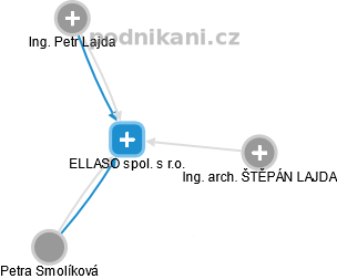ELLASO spol. s r.o. - náhled vizuálního zobrazení vztahů obchodního rejstříku