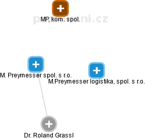 M. Preymesser spol. s r.o. - náhled vizuálního zobrazení vztahů obchodního rejstříku