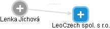 LeoCzech spol. s r.o. - náhled vizuálního zobrazení vztahů obchodního rejstříku