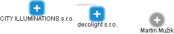 decolight s.r.o. - náhled vizuálního zobrazení vztahů obchodního rejstříku