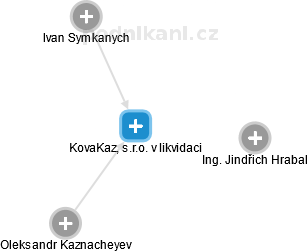 KovaKaz, s.r.o. v likvidaci - náhled vizuálního zobrazení vztahů obchodního rejstříku