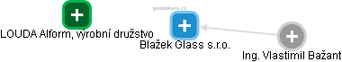 Blažek Glass s.r.o. - náhled vizuálního zobrazení vztahů obchodního rejstříku