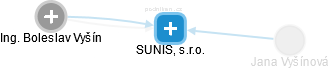 SUNIS, s.r.o. - náhled vizuálního zobrazení vztahů obchodního rejstříku