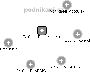 TJ Sokol Postupice z.s. - náhled vizuálního zobrazení vztahů obchodního rejstříku