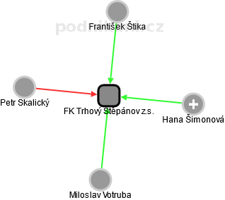 FK Trhový Štěpánov z.s. - náhled vizuálního zobrazení vztahů obchodního rejstříku