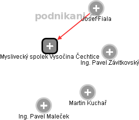 Myslivecký spolek Vysočina Čechtice - náhled vizuálního zobrazení vztahů obchodního rejstříku