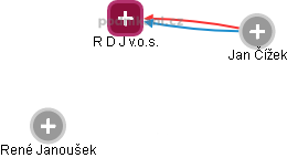 R D J v.o.s. - náhled vizuálního zobrazení vztahů obchodního rejstříku