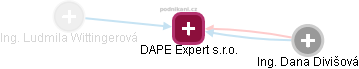 DAPE Expert s.r.o. - náhled vizuálního zobrazení vztahů obchodního rejstříku