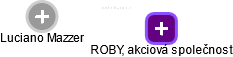 ROBY, akciová společnost - náhled vizuálního zobrazení vztahů obchodního rejstříku