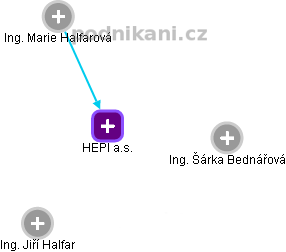 HEPI a.s. - náhled vizuálního zobrazení vztahů obchodního rejstříku