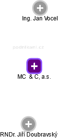 MC  & C, a.s. - náhled vizuálního zobrazení vztahů obchodního rejstříku