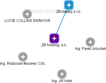 ZB holding, a.s. - náhled vizuálního zobrazení vztahů obchodního rejstříku