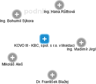 KOVO III - KBC, spol. s r.o. v likvidaci - náhled vizuálního zobrazení vztahů obchodního rejstříku